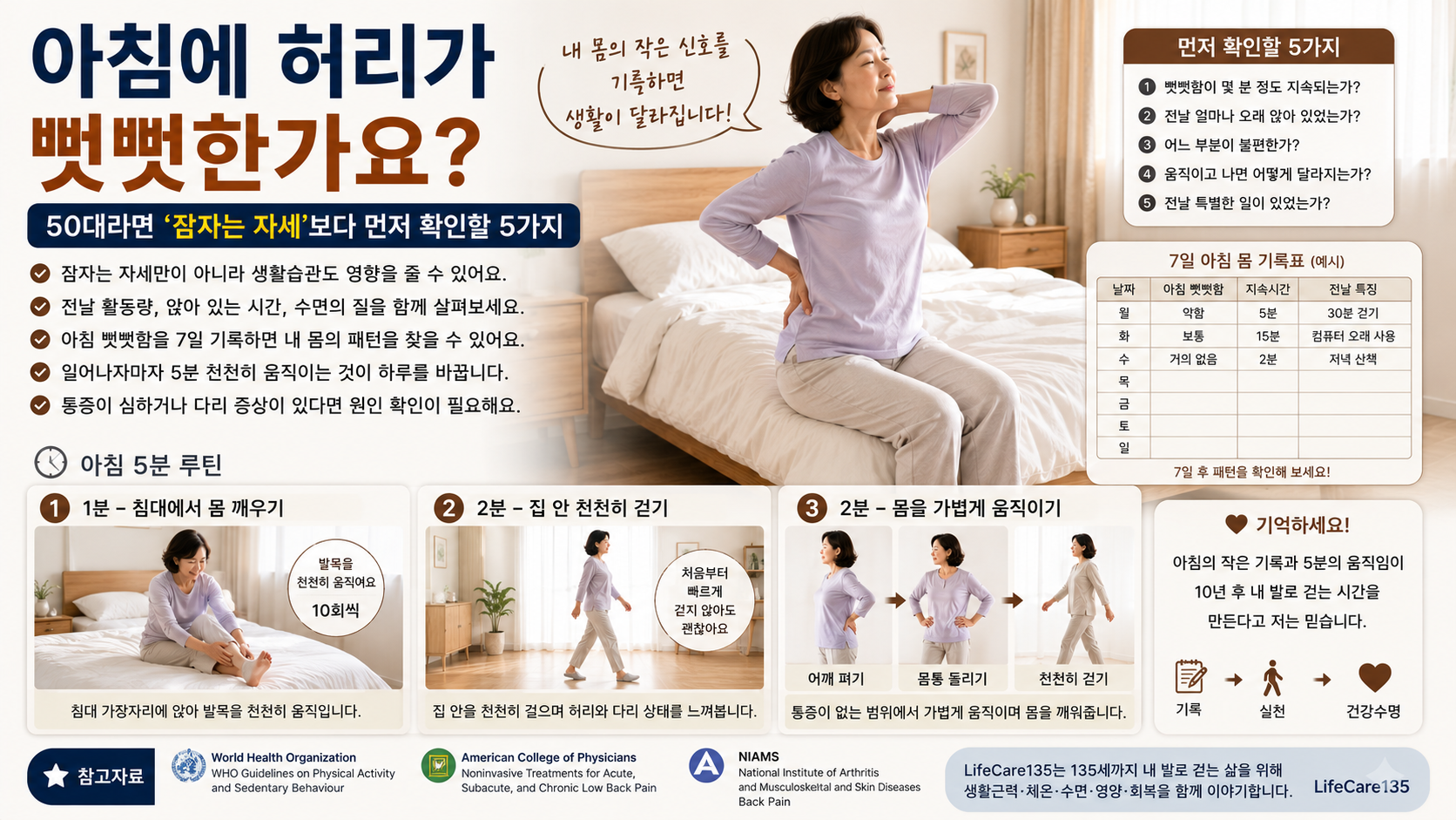 아침마다 허리가 뻣뻣한데 침대 때문이라고 생각하셨나요? 50대 이후 확인할 생활습관 5가지와 7일 기록법, 아침 5분 움직임 루틴을 실제 회복 경험과 함께 정리했습니다.