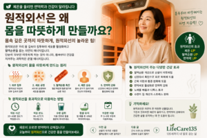 추운 날씨가 아니어도 몸이 쉽게 차가워지고 손발이 시린 분들이 있습니다. 이런 분들은 따뜻한 물이나 찜질을 하면 몸이 편안해지는 경험을 자주 합니다. 그 이유 중 하나가 바로 원적외선의 온열 효과입니다. 원적외선은 우리 몸을 따뜻하게 하는 대표적인 열에너지로 알려져 있으며, 다양한 온열기기와 사우나에서 활용되고 있습니다. LifeCare135는 체온 관리가 건강수명을 지키는 중요한 생활습관이라고 생각합니다. 원적외선은 무엇일까요? 원적외선은 햇빛에도 포함되어 있는 자연 에너지의 한 종류입니다. 눈으로는 보이지 않지만 열의 형태로 전달되어 몸을 따뜻하게 느끼도록 돕습니다. 일반적으로 피부 표면만 뜨겁게 만드는 것이 아니라 몸속까지 편안한 온기를 전달하는 특징 때문에 온열요법에 많이 활용됩니다. 원적외선이 몸에 주는 변화 꾸준히 온열 관리를 하면 다음과 같은 도움을 기대할 수 있습니다. 몸을 따뜻하게 유지하는 데 도움이 됩니다. 혈액순환을 원활하게 하는 데 도움이 됩니다. 근육의 긴장을 완화하는 데 도움이 됩니다. 피로 회복에 긍정적인 영향을 줄 수 있습니다. 편안한 휴식과 수면 환경을 만드는 데 도움이 됩니다. 원적외선은 질병을 치료하는 것이 아니라 건강한 생활을 위한 보조적인 관리 방법으로 활용하는 것이 중요합니다. 이런 분들에게 도움이 될 수 있습니다 다음과 같은 생활습관이 있다면 체온 관리에 관심을 가져보세요. 손발이 자주 차갑다. 어깨와 허리가 자주 뻣뻣하다. 하루 종일 몸이 무겁고 피곤하다. 운동량이 부족하다. 몸을 따뜻하게 하면 컨디션이 좋아진다. 생활습관을 함께 개선하면 더 좋은 결과를 기대할 수 있습니다. 원적외선을 효과적으로 활용하는 방법 온열요법은 꾸준함이 중요합니다. 한 번에 20~40분 정도 이용합니다. 이용 전후 충분한 물을 마십니다. 무리하게 높은 온도는 피합니다. 가벼운 스트레칭을 함께 합니다. 규칙적으로 이용하는 습관을 만듭니다. 온열 관리와 함께 걷기, 계단 오르기, 근력운동을 병행하면 건강 관리에 더욱 도움이 됩니다. 체온을 올리는 것은 생활습관입니다 체온은 하루아침에 달라지지 않습니다. 꾸준한 운동, 충분한 단백질 섭취, 좋은 수면, 그리고 올바른 온열 관리가 함께 이루어질 때 몸은 조금씩 변하기 시작합니다. 건강은 특별한 비법이 아니라 매일 반복하는 작은 습관에서 만들어집니다. 마무리 원적외선은 몸을 따뜻하게 하는 자연의 에너지입니다. 하지만 무엇보다 중요한 것은 규칙적인 운동과 건강한 식습관, 충분한 휴식이 함께 이루어지는 것입니다. 오늘부터 몸을 따뜻하게 하는 작은 습관 하나를 실천해 보세요. 그 작은 변화가 앞으로도 건강하게 걷는 삶을 만드는 든든한 밑거름이 될 수 있습니다. LifeCare135는 135세까지 내 발로 걷고, 내 힘으로 살아가기 위한 생활근력과 체온 건강을 연구합니다. 이전 글 손발이 차가운 사람은 혈액순환이 나쁜 걸까요? (URL 입력) 다음 글 건식 사우나는 면역력에 도움이 될까요?